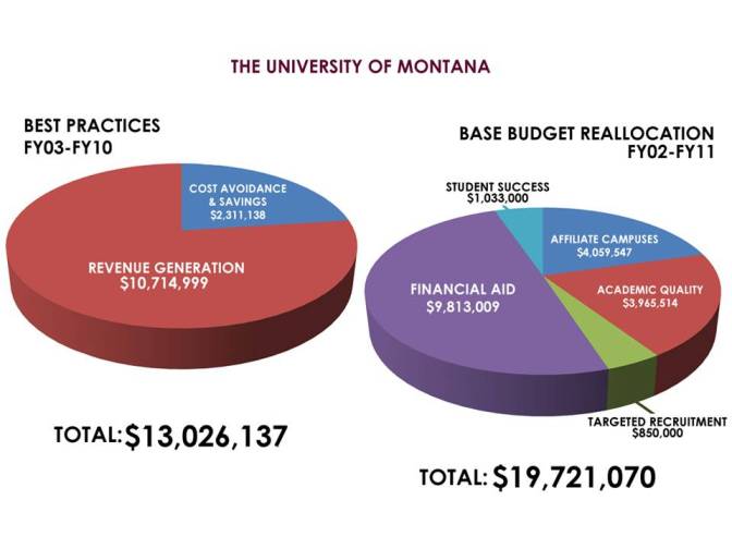 Best Practices and Base Budget Reallocation Charts